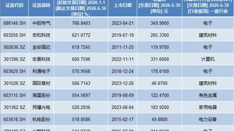 A股上半年收官:362股股价翻番,中船特气涨766%成最牛股