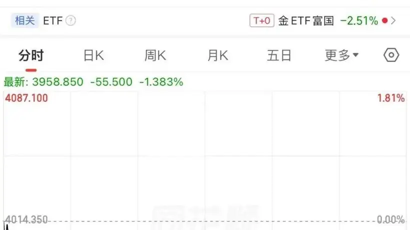 刚刚,金价破位大跌!高盛看多:牛市未结束