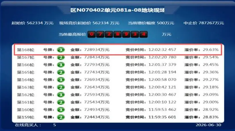 上海拿地热度又起?168轮激战后,建发豪掷73亿抢下静安大宁地块