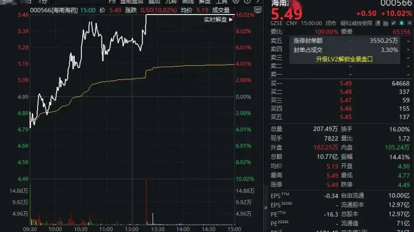 “涨声”一片!000566,7天5板