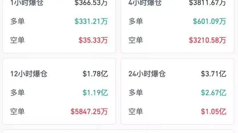 全线大涨,超9万人爆仓!最大买家,突发变数!特朗普“赚麻了”