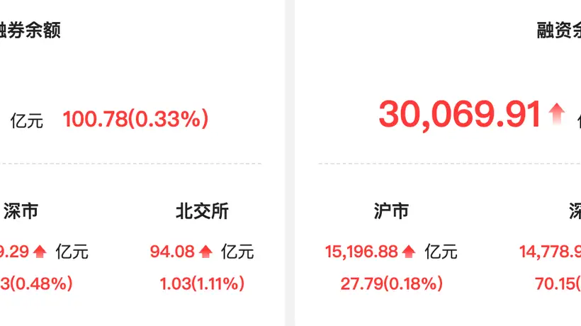 资金风向标 | 两融余额较上一日增超100亿元 电力设备行业获融资净买入居首