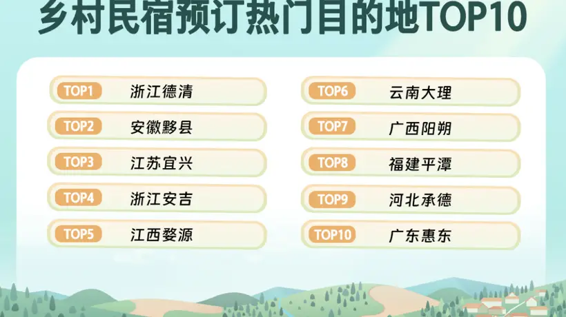 同程旅行:乡村精品民宿预订量同比增32% “Country Stay”成新趋势