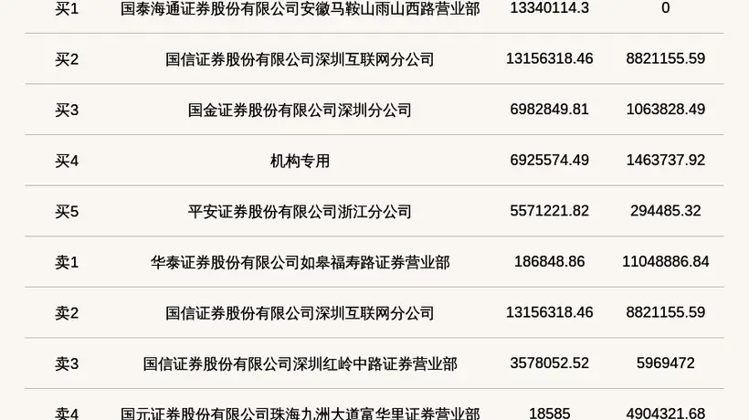 机构席位买入692.56万 北交所上市公司万达轴承登龙虎榜