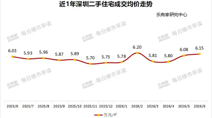 楼市半年盘点|深圳有豪宅超18万元/平方米开盘仍“日光” 机构:上半年一二手住宅成交环比涨超10%
