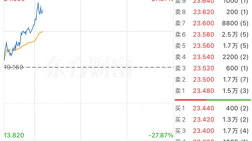 港股异动 | 埃斯顿H股盘中涨超27% 拟收购具身智能机器人企业