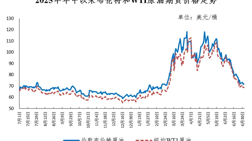 “三连跌”!国内成品油价下调 国际油价接近70美元