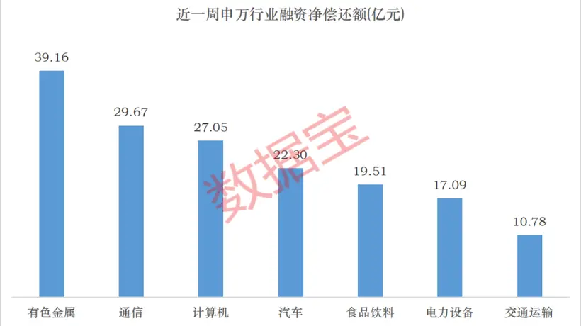 下周这个板块获投资者看好!6股获融资资金大幅净买入