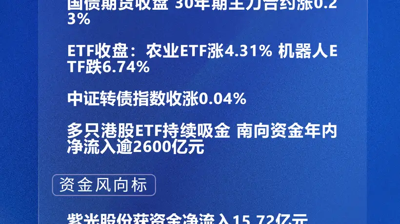 四点半观市 | 紫光股份获资金净流入15.72亿元 多只港股ETF持续吸金