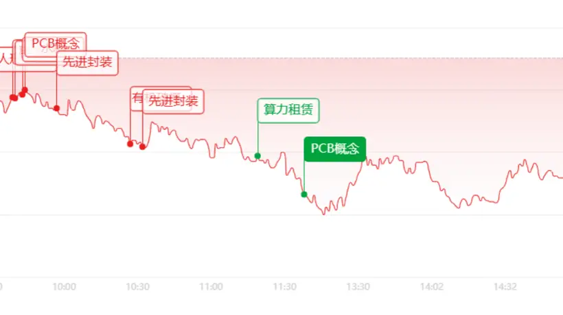 收评:沪指4000点失守,半导体逆势走出独立行情