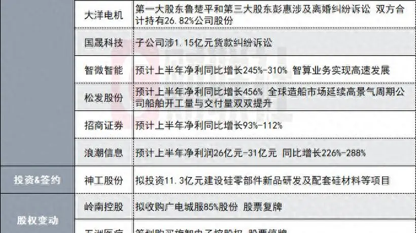 净利同比最高增长190%!740亿CPO概念股发布半年度业绩预告|盘后公告集锦