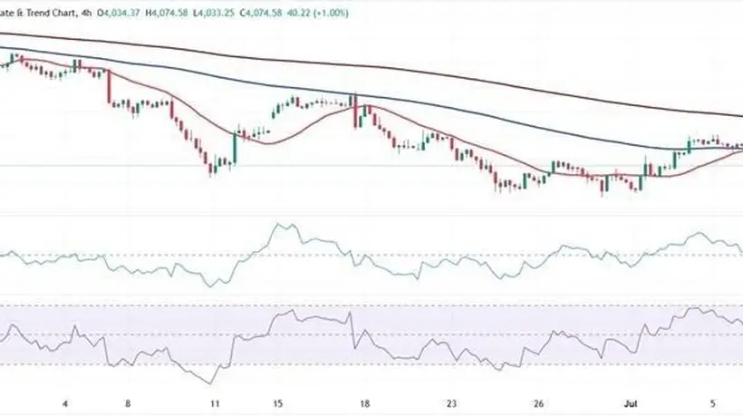 金价又下跌逾20美元!FXStreet首席分析师金价技术分析 盯住这些重要支撑和阻力