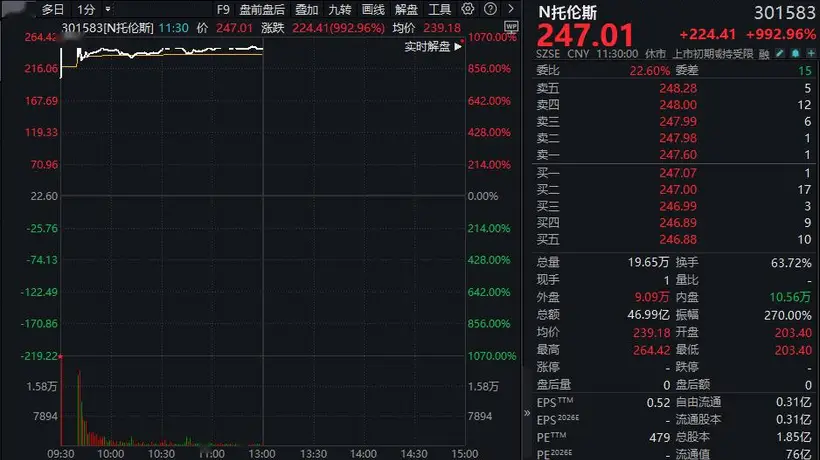 中一签赚12万!301583,开盘暴涨超1000%
