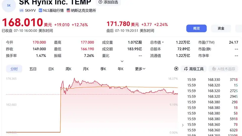 SK海力士美股首秀暴涨12.76%:HBM之王登顶纳斯达克,AI存储的"短缺叙事"能走多远?郭鲁正直言:2030年以后