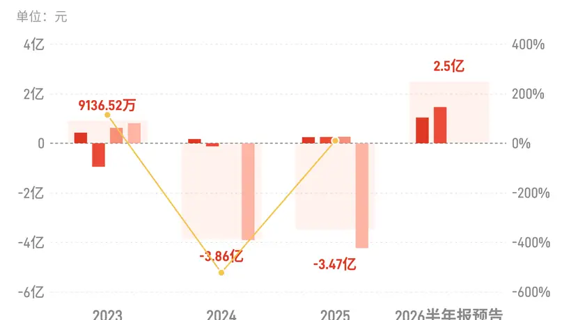 游族网络：预计上半年归母净利润同比增长298.76%-498.14%