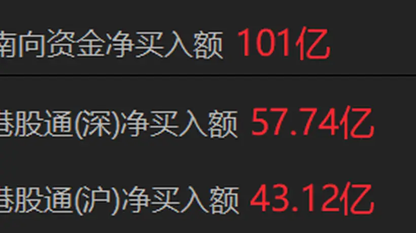 南向资金净买入超100亿港元