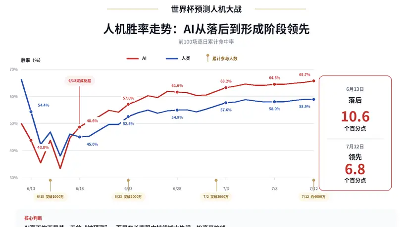 从AlphaGo到世界杯:AI再次在预测上战胜人类