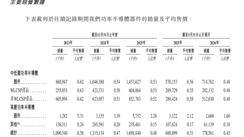 威兆半导体更新港股上市招股书 2026年前五个月由盈转亏