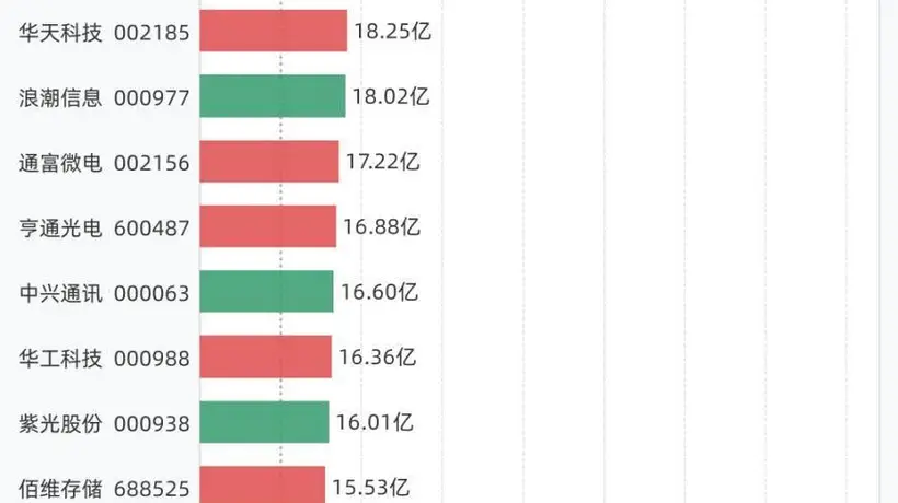 28股融资买入额超10亿元,包括中际旭创、兆易创新、新易盛、寒武纪、东山精密等