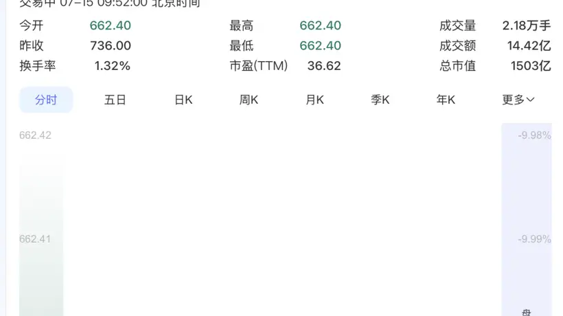 存储芯片龙头,一字跌停!