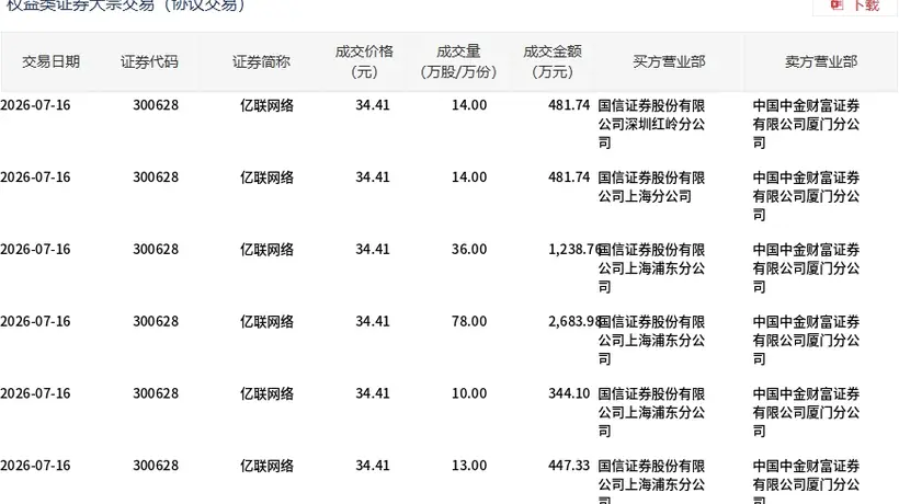 亿联网络今日大宗交易折价成交165万股，成交额5677.65万元
