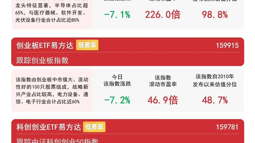 科技成长板块明显承压，创业板ETF易方达（159915）今日逆势获近19亿份净申购
