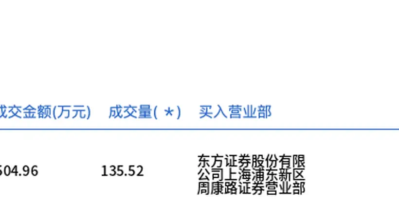 厦钨新能今日大宗交易溢价成交135.52万股，成交额6504.96万元