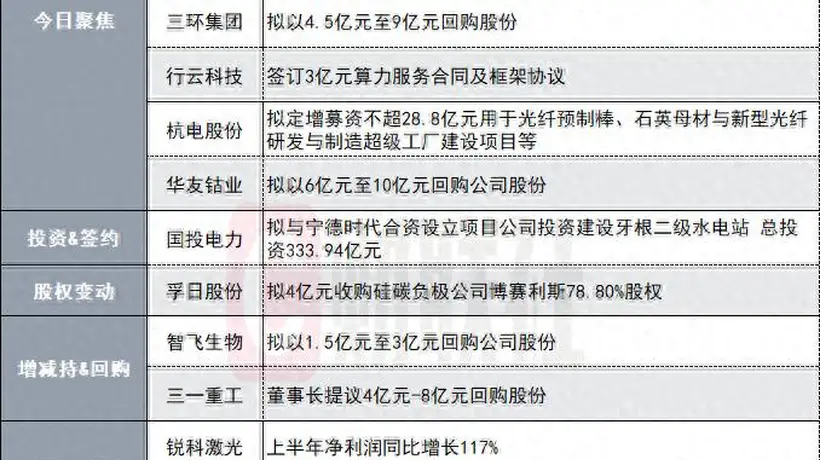 4000亿CPO龙头拟2-3亿元回购股份|盘后公告集锦
