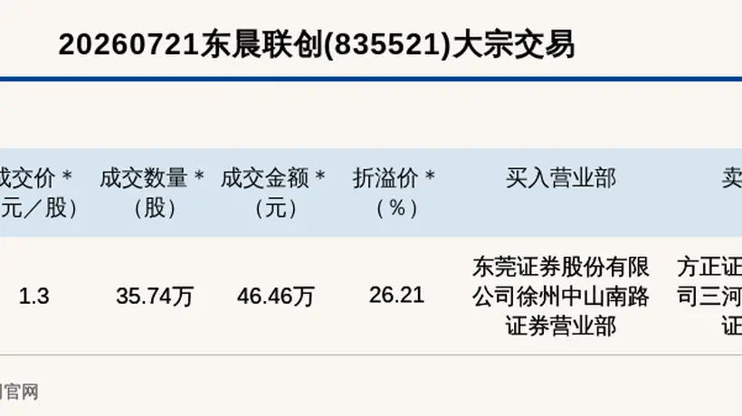 东晨联创大宗交易溢价超26% 成交金额46.46万元
