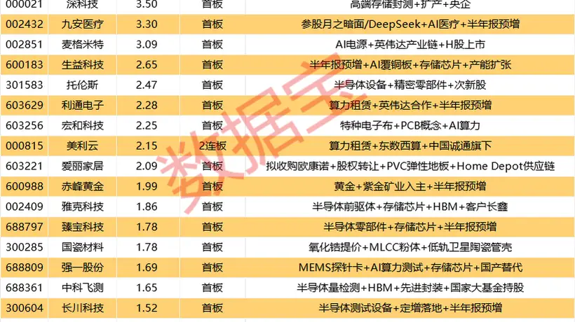 揭秘涨停:半导体设备龙头封单近11亿元