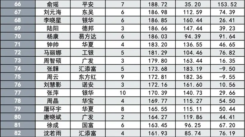 百亿主动权益基金经理扩至152位,郑希578亿登顶,张坤跌至第16