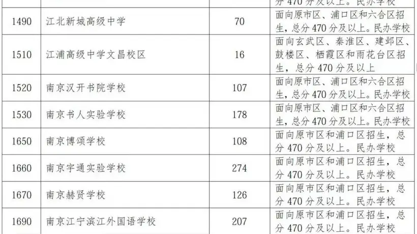 南京民办普高缺额3871人:为何“不香”了?