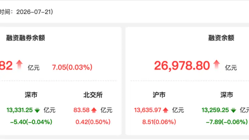 两融余额回升 中际旭创获融资净买入27.49亿元