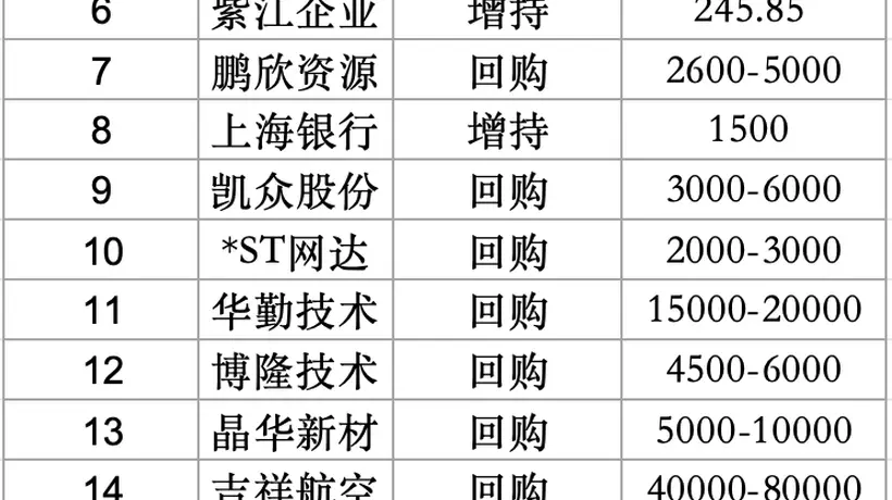 上海20家公司超30亿元密集回购增持提振市场信心