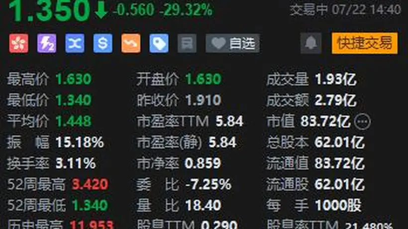 耐克终止合作 滔搏股价暴跌近30%创历史新低