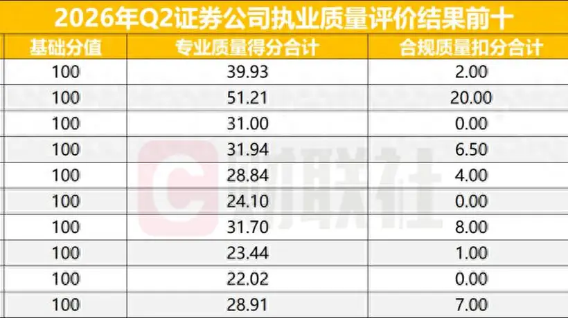 开源证券登顶北交所券商执业质量评价榜，中小券商展现竞争优势
