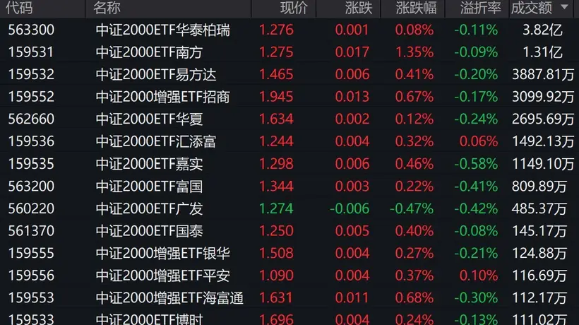 A股早盘冲高回落 中证2000逆势上涨2只相关ETF成交额破亿