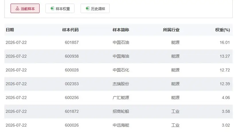 半导体芯片ETF交投活跃度下降 石油ETF半日涨幅超3%