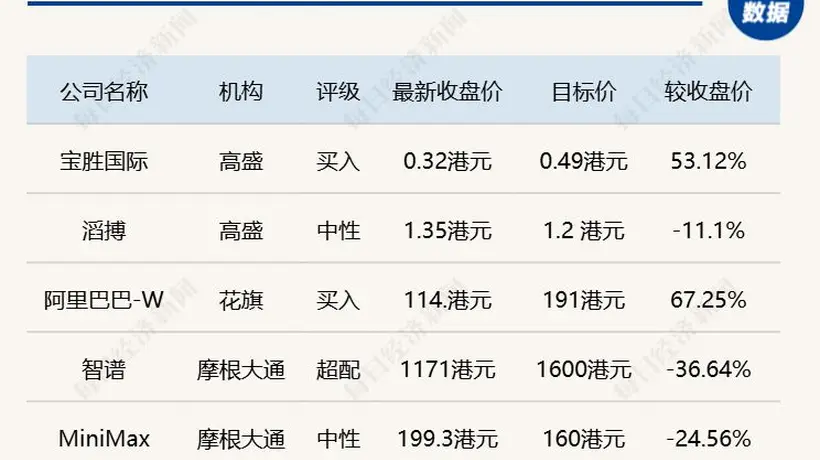 Kimi K3发布加剧行业竞争，摩根大通下调智谱、MiniMax目标价；高盛下调滔搏目标价至1.2港元｜花旗测算阿里巴巴目标价191港元