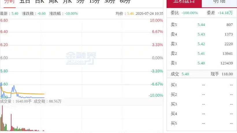 中医药振兴规划落地 哈药股份股价8日涨停后大幅下探 上半年业绩预增表现亮眼