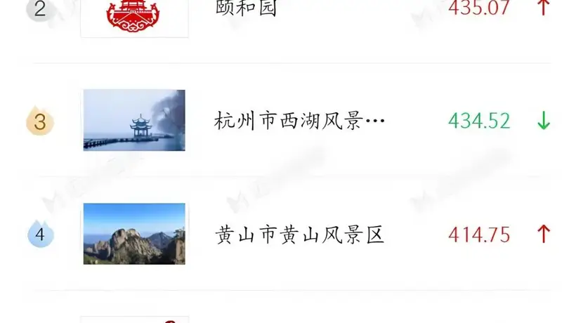 体验黄果树大瀑布有多火?2026年6月文旅榜单里它闯进全国5A级景区TOP10,每期都稳占名额