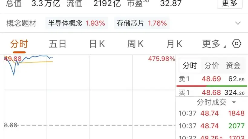 科创板长鑫科技上市成交额破千亿 开盘初期交易卡顿引投资者体验关注