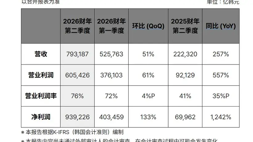 SK海力士营业利润飙涨超五倍,HBM4下半年扩产 多元布局联动AI时代存储需求大爆发