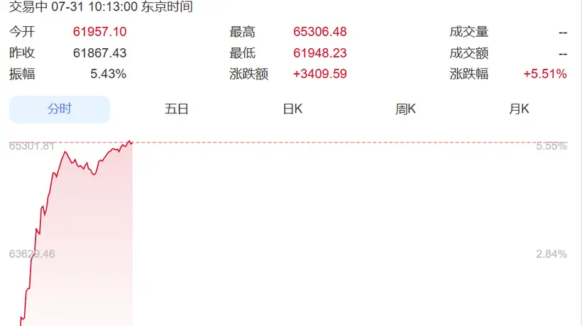 7月31日韩股日股联袂大涨 参与其中的投资者直呼见证罕见行情