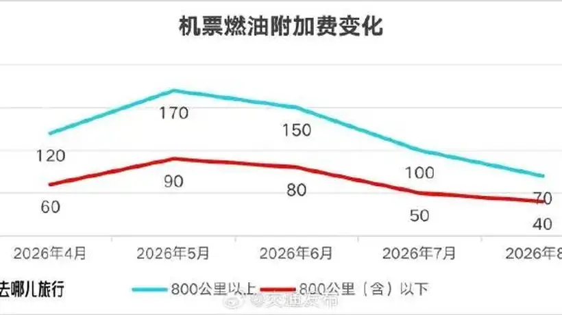8月5日起国内航线燃油附加费下调 你的出行计划受影响了吗