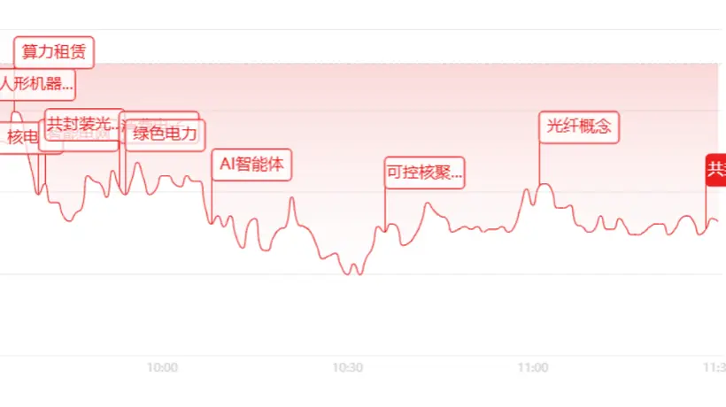 市场热度拉满！参与体验拉满 超3700家个股飘红 涨停个股扎堆可控核聚变 AI等领域