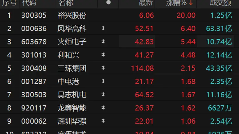 8月3日盘中MLCC概念热度回升 裕兴股份20CM涨停引投资者关注
