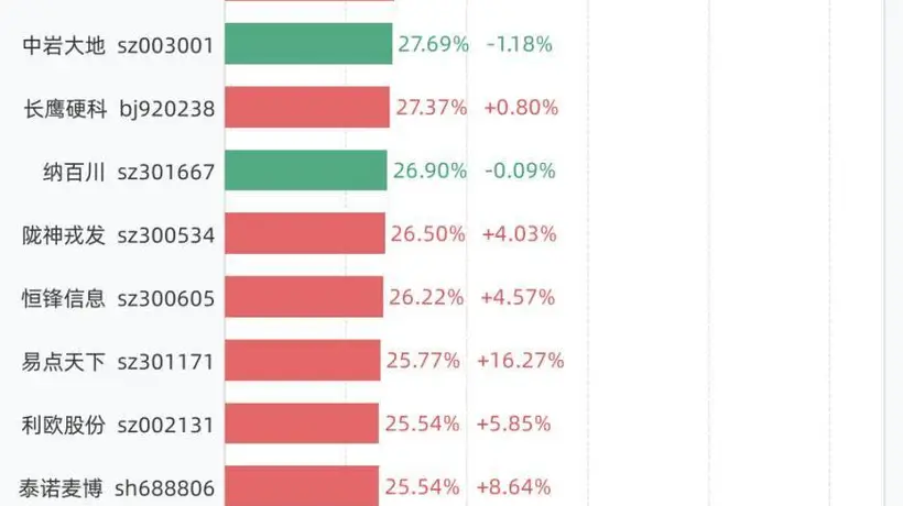 8月4日A股换手率亮点多 新股N嘉立创75%居首还有这些个股交投火爆