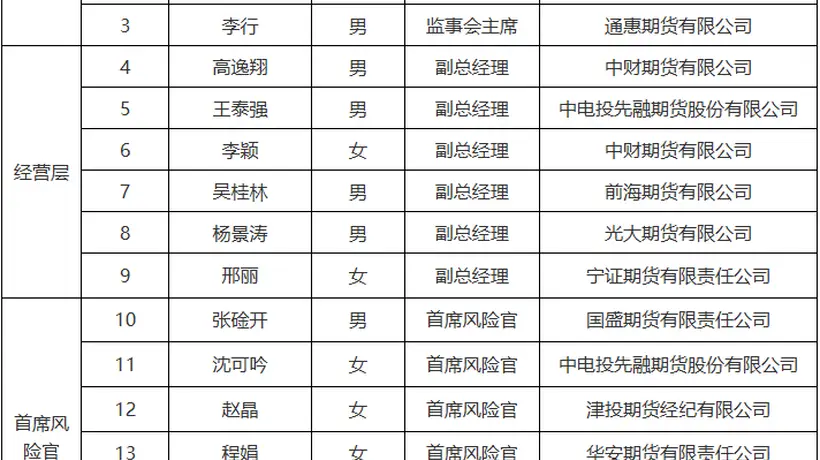 期货业高管专业测评放榜：英大期货、铜冠金源期货拟任董事长顺利通过测试