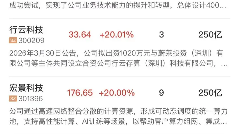 今日A股早盘热浪升级 创业板半日指涨近5% AI算力租赁概念引爆全场 投资者热盼科创行情
